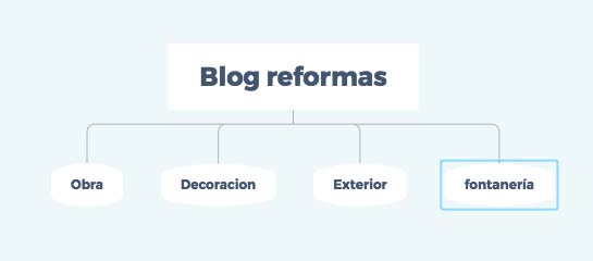 Estructura interna al crear un blog